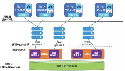 阿里数据库架构分析，阿里数据库架构解析，揭秘大型电商平台的坚实后盾