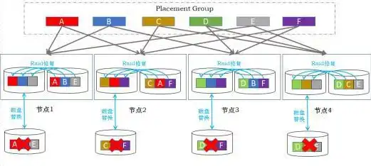 分布式存储是什么技术，深入解析分布式存储，技术原理、应用场景与未来展望