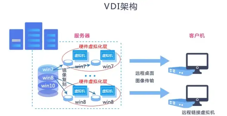 下列不属于桌面虚拟化技术架构的是远程托管桌面vdivoi，揭秘桌面虚拟化技术，探讨远程托管桌面vdivoi的独特之处