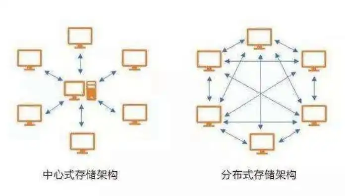 分布式存储和集群存储有什么区别和联系，分布式存储与集群存储，深度解析两者的异同与内在联系