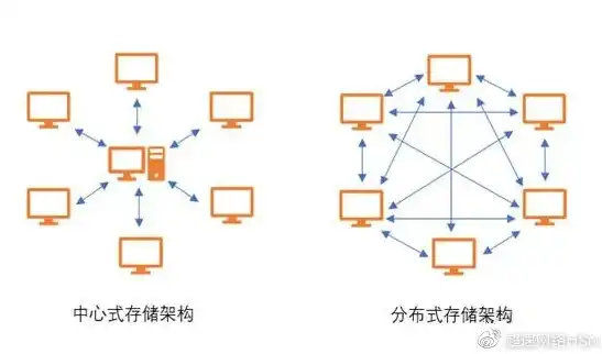 分布式存储是啥，揭秘分布式存储，是骗局还是未来趋势？深度解析其原理与优势