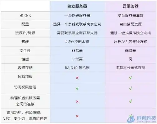 服务器虚拟化云平台区别在哪里使用啊，深入解析，服务器虚拟化云平台之差异与适用场景剖析