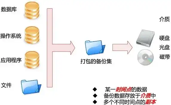 数据备份系统的基本构成中不包括，揭秘数据备份系统，五大不可或缺的组成部分及其独特功能