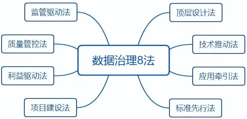 数据治理包含哪些要素,它们是什么关系?，数据治理全方位解析，要素、关系与策略