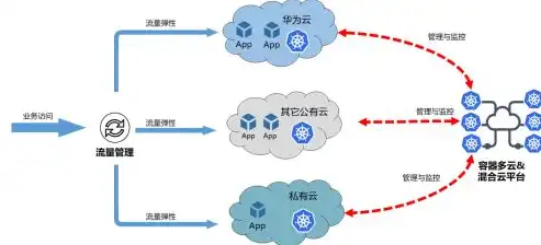 混合云是什么功能，融合未来，深度解析混合云解决方案的强大功能与优势