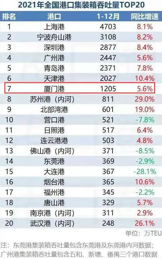 世界港口吞吐量排名100强，2021年全球港口吞吐量Top100，吞吐量新格局下的全球航运版图变迁