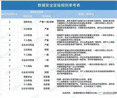 数据安全等级划分为几级，我国数据安全等级划分标准，筑牢数据安全防线