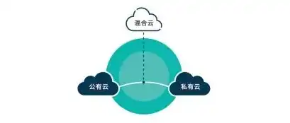 什么是公有云私有云混合云他们都有哪些特点，深入解析，公有云、私有云与混合云的特点与优势