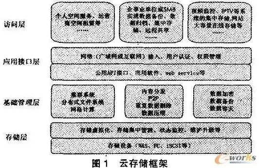 简述存储管理中移动技术的优缺点，移动存储管理系统，特点与优缺点解析