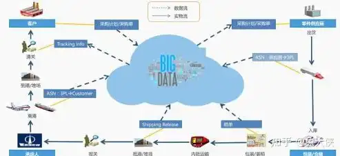 物流全场景可视化管理平台关键技术研究内容，物流全场景可视化管理平台关键技术解析与应用展望