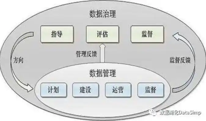 数据治理概念图解高清，数据治理概念图解，构建数据驱动型企业的基石