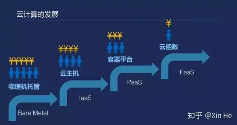 云服务的类型有哪些?举例说明具体的应用场景，云服务类型及应用场景详解，引领未来信息技术潮流