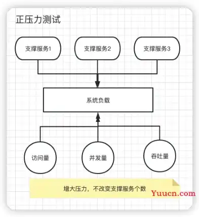 压力测试体系，全面解析系统压力测试，体系、方法与实践