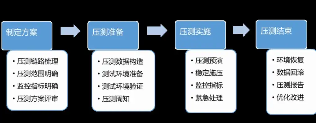 压力测试体系，全面解析系统压力测试，体系、方法与实践