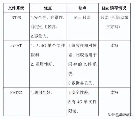 文件存储格式优缺点是什么，深入剖析，常见文件存储格式的优劣分析