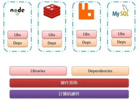 容器与虚拟化技术优缺点对比分析图片，容器技术与虚拟化技术，全面对比分析图解