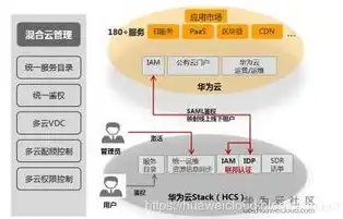 混合云管理的好处和坏处，混合云管理的利弊解析，探寻高效与挑战并存之道