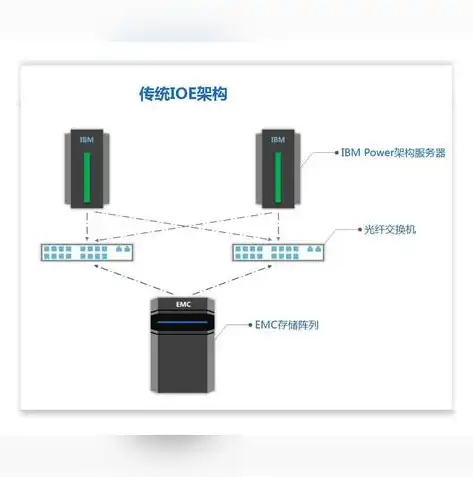 分布式存储架构图，深入解析分布式存储架构，核心技术、应用场景及未来展望