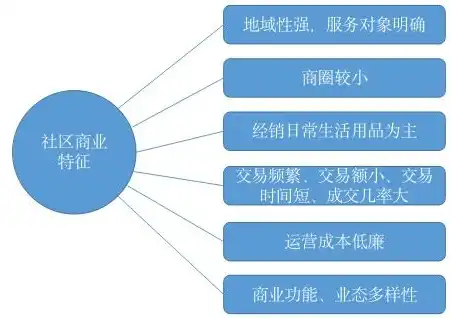 社区商业运营方案模板范文，社区商业运营方案——打造居民生活圈一站式服务平台