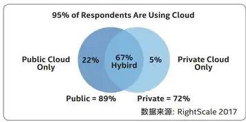 混合云,私有云,公有云定义区别，深入解析混合云、私有云、公有云，三大云计算模式的定义与区别