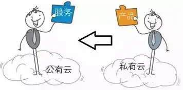 混合云,私有云,公有云定义区别，深入解析混合云、私有云、公有云，三大云计算模式的定义与区别