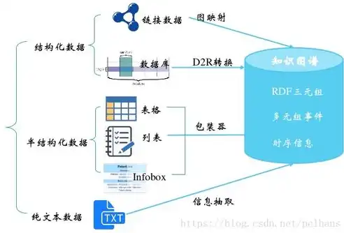 结构化数据、半结构化数据、非结构化数据的区别，结构化数据、半结构化数据、非结构化数据，差异与融合解析