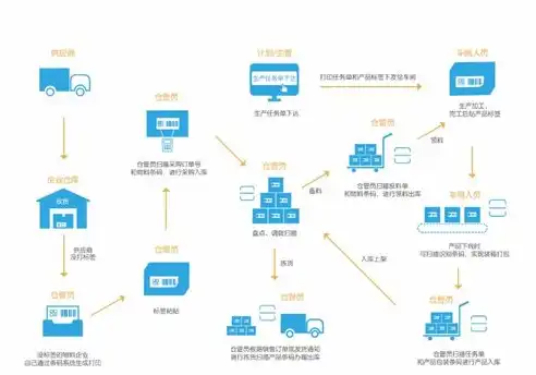 云进销存系统，云平台助力企业高效进销存管理，创新技术引领供应链新潮流