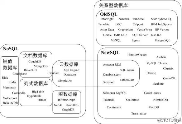 非关系型数据库缺点是什么，非关系型数据库的五大缺陷与挑战解析