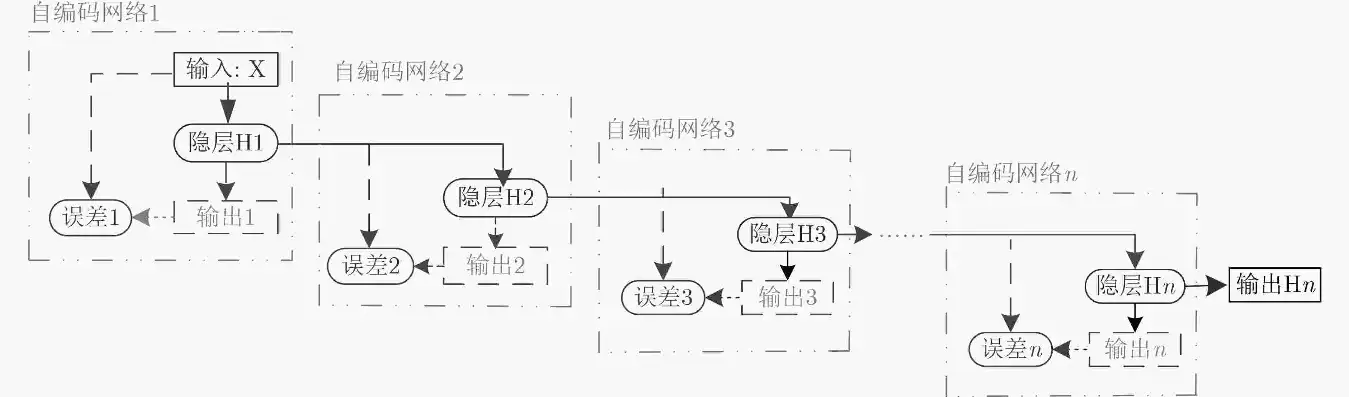 故障诊断研究，基于深度学习的故障诊断方法研究与应用