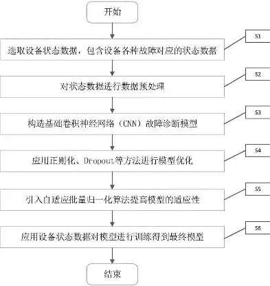 故障诊断研究，基于深度学习的故障诊断方法研究与应用