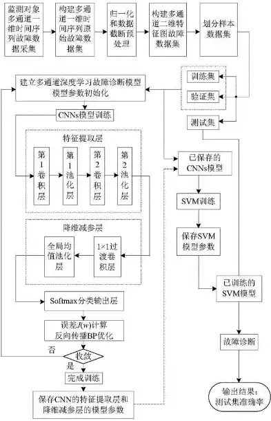 故障诊断研究，基于深度学习的故障诊断方法研究与应用