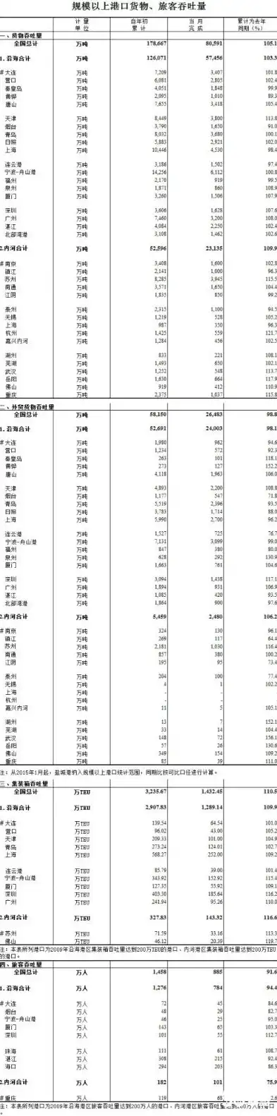 港口吞吐量计算公式表，港口吞吐量计算公式解析与应用