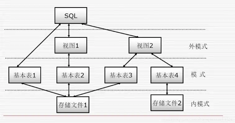 关系数据库的任何检索操作都是由3种，关系数据库数据检索操作的三种基本运算解析