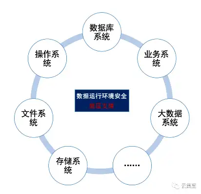 数据安全主要解决数据的什么问题和问题的关系，数据安全，全方位守护数据免受威胁与侵害的关键因素