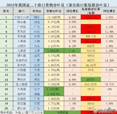 中国港口吞吐量排名100强企业名单，2023年中国港口吞吐量排名100强企业名单揭晓，产业升级下的新格局