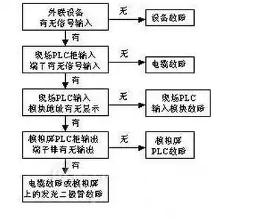 排除故障的基本思路是什么，系统故障排除的艺术，深入剖析排除故障的基本思路