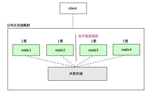 分布式存储实现原理，分布式存储系统原理与实践，构建高效、可靠的存储架构