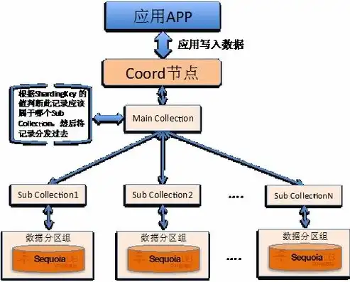 分布式存储实现原理，分布式存储系统原理与实践，构建高效、可靠的存储架构