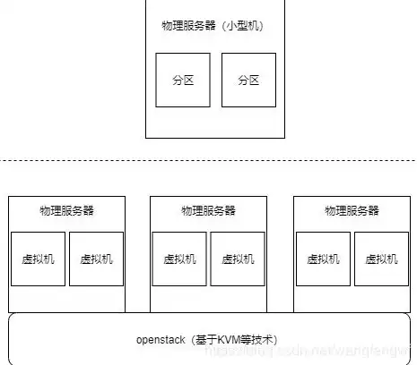 一台物理服务器虚拟化成多台服务器，虚拟化技术，一台物理服务器如何变身多台虚拟服务器