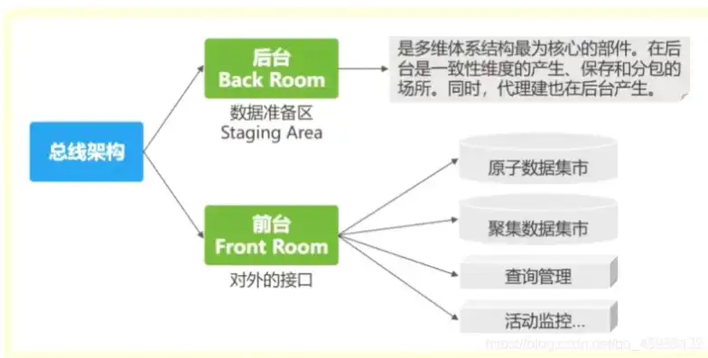 数据仓库概念模型的五个组成部分，深入解析数据仓库概念模型，五大核心组成部分的解析与应用