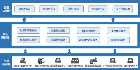 云资源平台管理架构设计，云资源平台管理架构设计，构建高效、安全的云服务平台