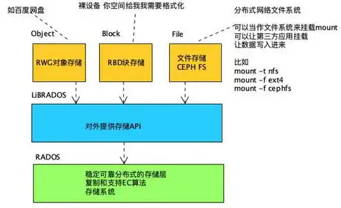 分布式存储工作原理是什么，揭秘分布式存储，原理与关键技术剖析