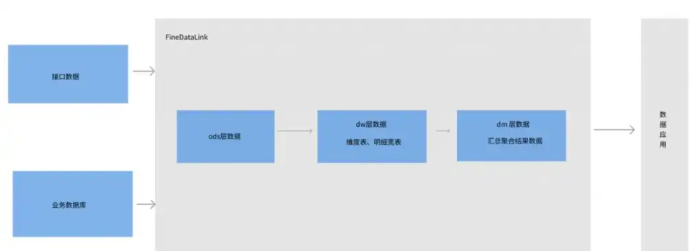 数据湖和数据仓库的区别与联系，数据湖与数据仓库，解析二者的区别与联系