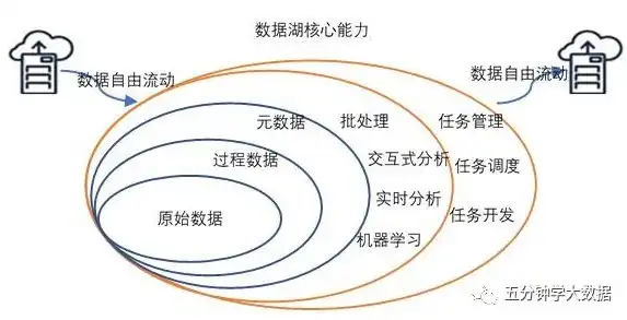 数据湖和数据仓库的区别与联系，数据湖与数据仓库，解析二者的区别与联系