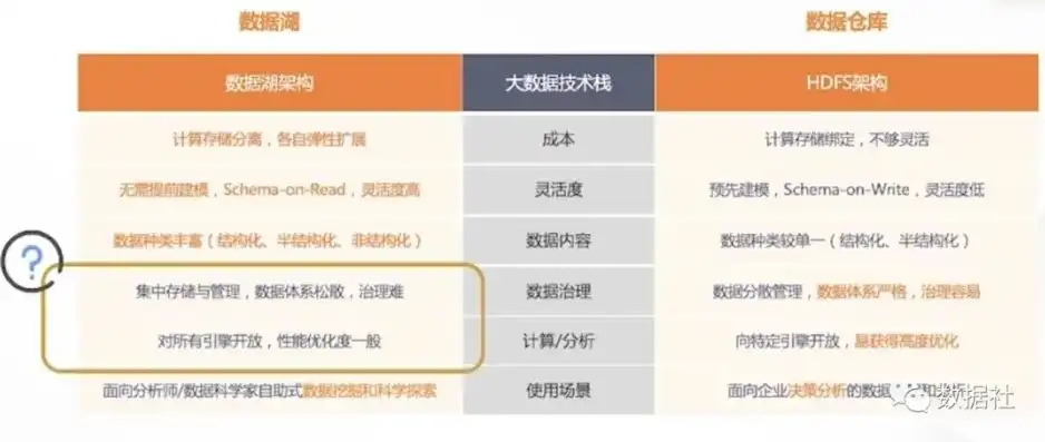 数据湖和数据仓库的区别与联系，数据湖与数据仓库，解析二者的区别与联系