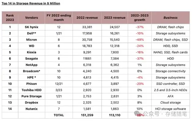 分布式存储 排名，2023年度分布式存储系统全球排名TOP10，创新与性能的巅峰对决