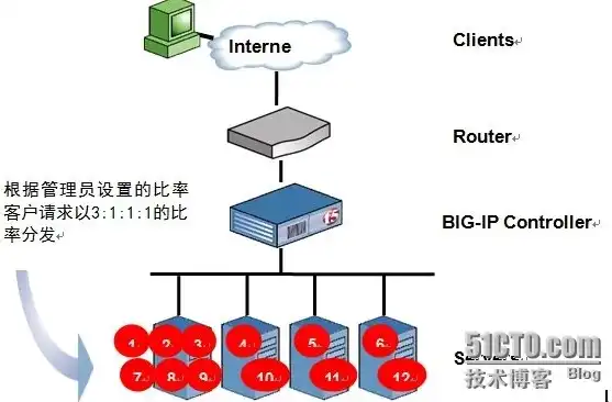 负载均衡f5什么意思呀，深入解析负载均衡F5，核心概念、原理与应用