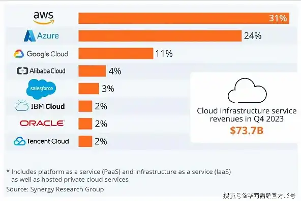 私有云排名市场占有率，2023年度私有云市场份额排名揭晓，华为、阿里云、腾讯云三巨头领跑