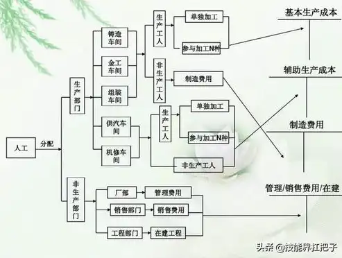 以成本管控为导向，以成本管控为导向优化营商环境操作流程图解析