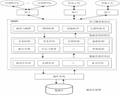 数据库管理系统与操作系统应用软件的层次关系，数据库管理系统与操作系统，协同构建高效数据库环境的基石